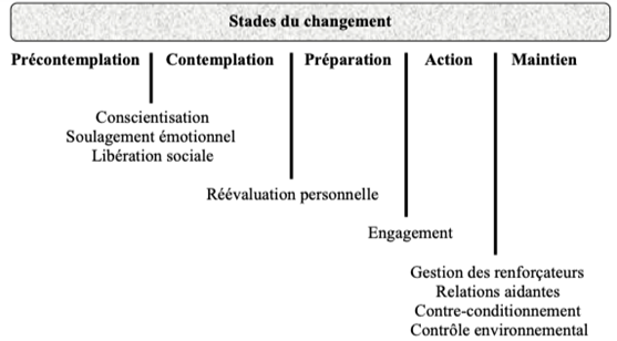 Modèle de Prochaska, DiClemente & Norcross (1992)Analyse Claire De Grève