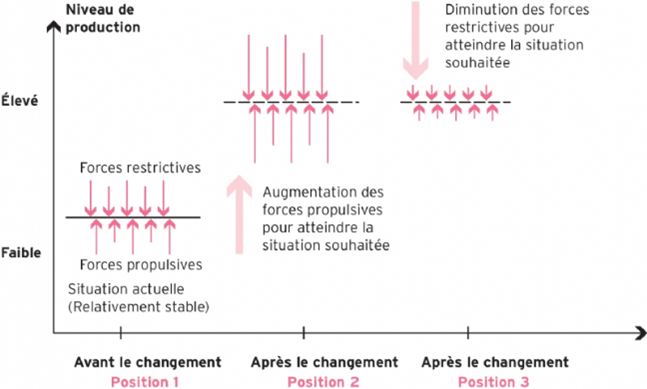 Schématisation des forces propulsives et restrictives de Faulx (2021)Analyse 2024 Claire De Grève