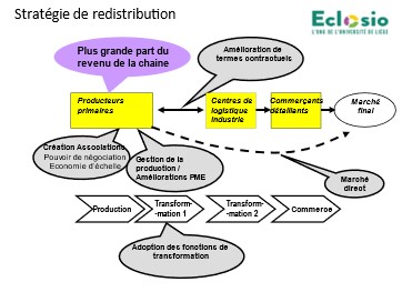 Stratégie de redistribution. Analyse Christophe Gossens