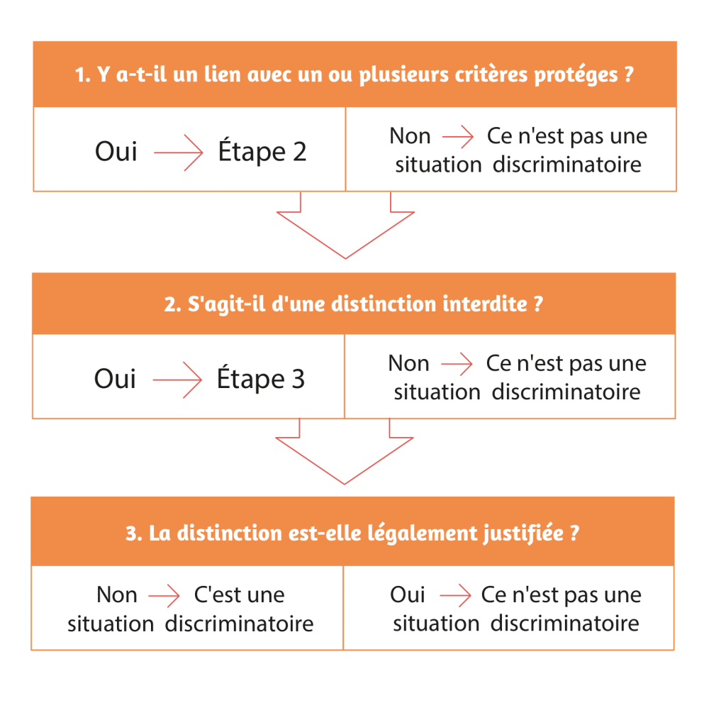 Eclosio_Résumé des étapes à suivre dans le dessein de détecter une situation de discrimination