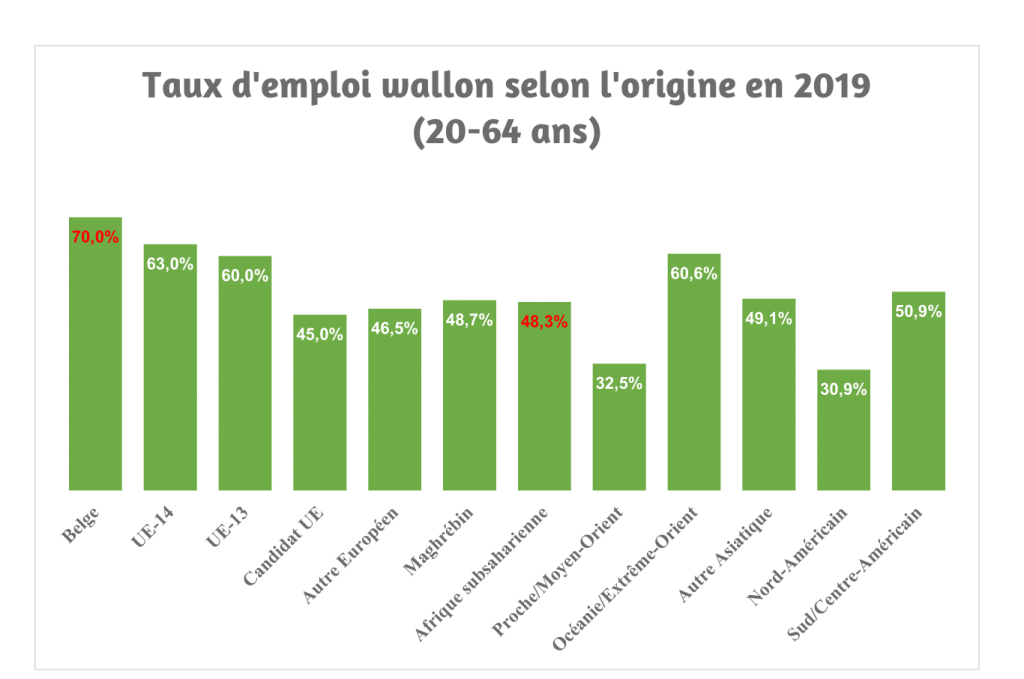 Eclosio_taux d'emploi wallon selon l'origine (20-64 ans)